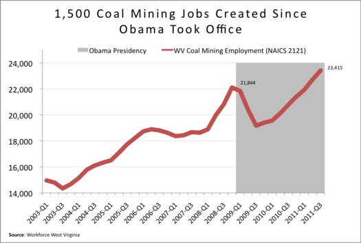 Number of jobs in the state coal industry. Chart from the West Virginia Center On Budget & Policy, numbers from Workforce West Virginia. 