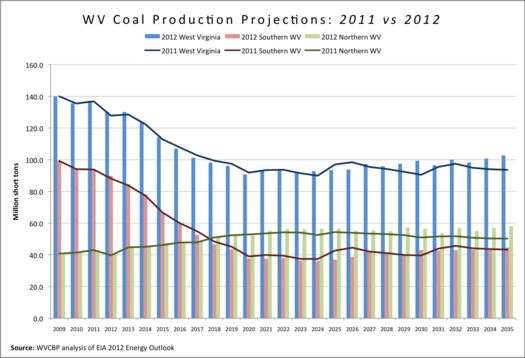 West Virginia coal production projections. Graph from the West Virginia Center On Budget & Policy.