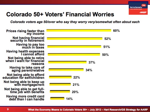 Chart of Colorado 50+ Voters' Financial Worries. Courtesy Hart Research/GS Strategy for AARP. 