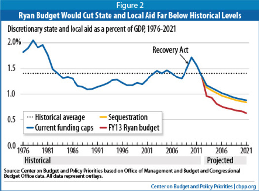 Graphic: Ryan budget support for states, not including Medicaid, compared to current law. From the Center On Budget And Policy Priorities, based on CBO figures.  