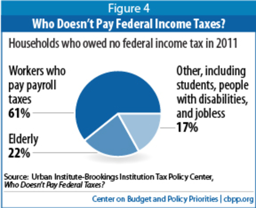 GRAPHIC: Pie chart of who doesn't pay federal income tax. Courtesy of CBPP.