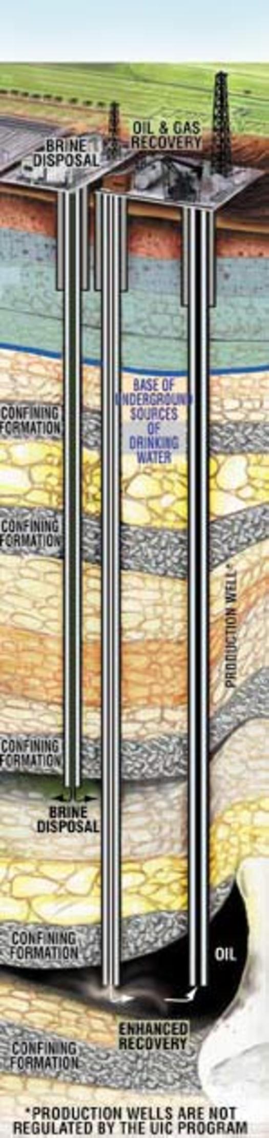 GRAPHIC: Oil and gas production and disposal wells. Courtesy of U.S. Environmental Protection Agency.