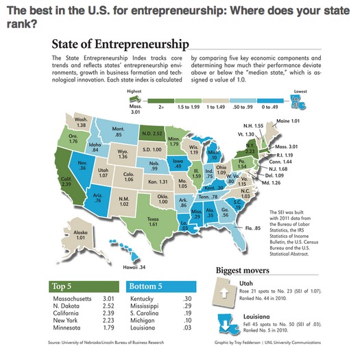 GRAPHIC:  A new analysis by the University of Nebraska's Bureau of Business Research ranks states on their entrepreneurial activity. 