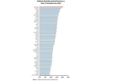 West Virginia gets more of it's total income from Medicare, Medicaid and Social Security than any other state. Graph from the West Virginia Center On Budget & Policy.