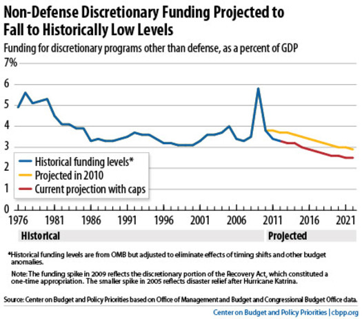 Non-defense discretionary spending. Graph from the Center On Budget And Policy Priorities.