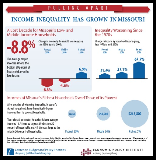 Missouri income gap      Courtesy of: CBPP