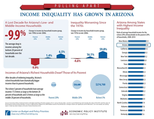 Income Inequality in Arizona. Graph from the Center on Budget and Policy Priorities.