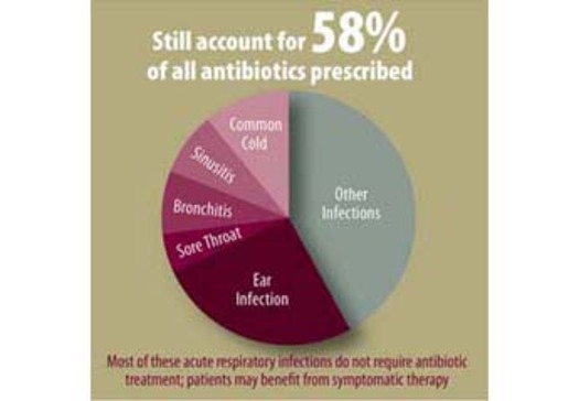 IMAGE: This graphic shows that antibiotics are prescribed in 58 percent of cases when they are not needed. Courtesy of CDC.