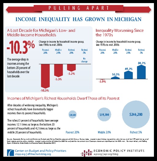 GRAPHIC: Michigan's Income Gap. Courtesy of: CBPP