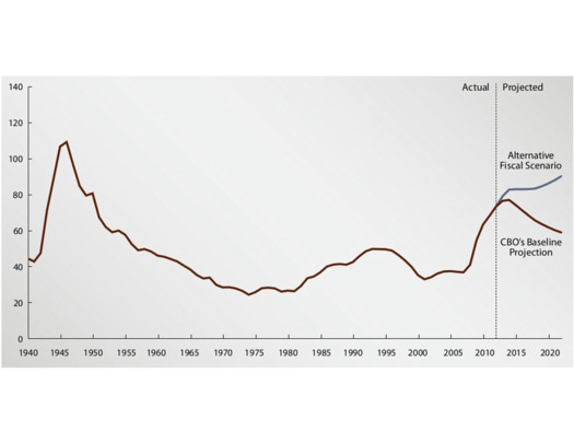 GRAPHIC: The baseline shows the potential impact of the fiscal cliff on the deficit. The alternative would be if many of the cuts are put off. A Congressional Budget Office Graph from this August showing federal debt held by the public as a percentage of GDP.