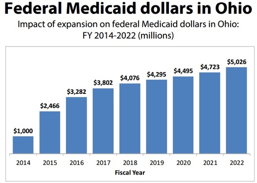 IMAGE: Chart shows the impact of the expansion federal Medicaid Dollars in Ohio 2014-2022.IMAGE: Chart shows the impact of the expansion federal Medicaid Dollars in Ohio 2014-2022.