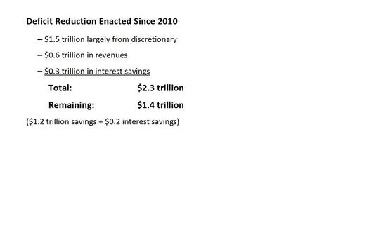 According to the White house, any combination of cuts and new revenue worth $1.5 Trillion over ten years would be enough to stabilize the deficit. Graphic by the Center on Budget & Policy Priorities, based on Congressional Budget Office figures.  