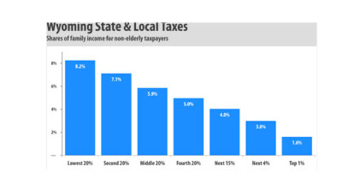 GRAPHIC: A national report shows that those who make the least, pay the most in taxes as a percentage of income. Courtesy of WhoPays.org.