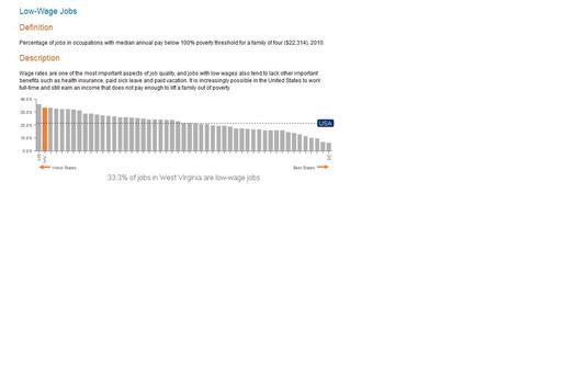 West Virginia has one of the nation's highest proportions of low wage workers. Graph courtesy of Corporation for Enterprise Development.