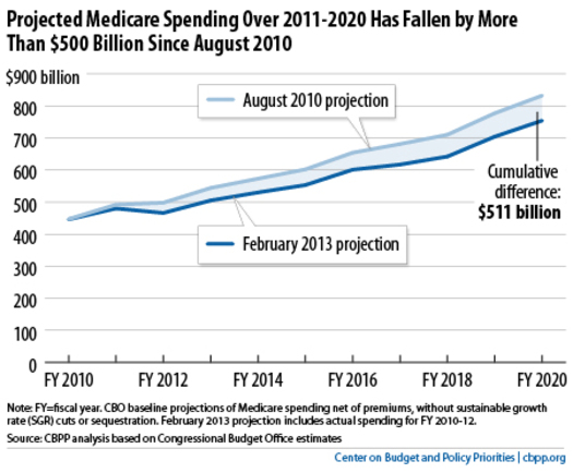 Projected Medicare spending for 2011-2020 has fallen by more than $500 billion since 2010. Chart by the CBPP based on CBO estimates.