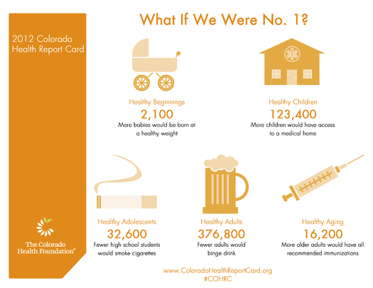 Graphic: What if Colorado were Number 1? Courtesy Colorado Health Foundation. 