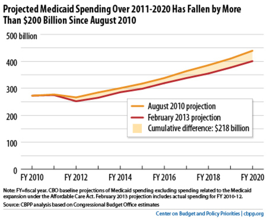 Projected Medicaid spending over 2011-2020 has fallen by more than $200 billion since August 2010. Chart by the Center on Budget Policy Priorities, based on CBO figures.  