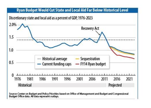 The Ryan budget recently passed by the Republicans in the U.S. House would shift costs to the WV state budget and taxpayers here, according to a new analysis by the national Center on Budget and Policy Priorities. Chart by the CBPP, based on OMB and CBO figures.