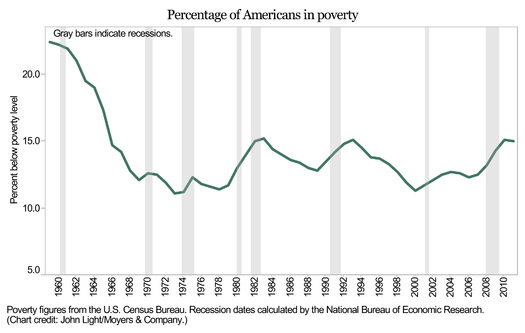 In the 1960's the poverty rate began to decline. By 1973 it dropped to 11% -  today it's 15%  Chart credit: John Light