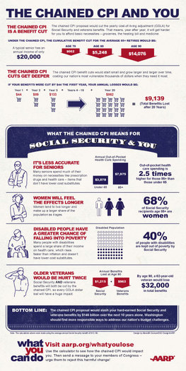 Graphic: AARP details how chained CPI proposal will impact Social Security recipients. Graphic credit: AARP