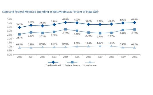 West Virginia's Medicaid program as a percentage of the state's GDP. Chart from the WV Center on Budget & Policy.