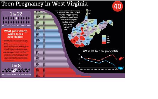 GRAPHIC: Unlike most of the nation, teen pregnancy has not declined in West Virginia and is especially bad in some part of the state. Graphic by Kids Count West Virginia.