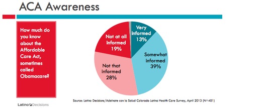 GRAPHIC: Awareness of the Affordable Care Act by the Colorado Latino population  in a recent Latino Decisions poll. Courtesy Latino Decisions. 