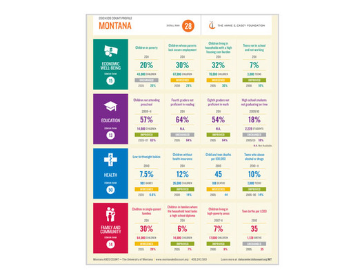 GRAPHIC: Montana ranks 28th this year in the Kids Count Data Book. Image courtesy of Annie E. Casey Foundation