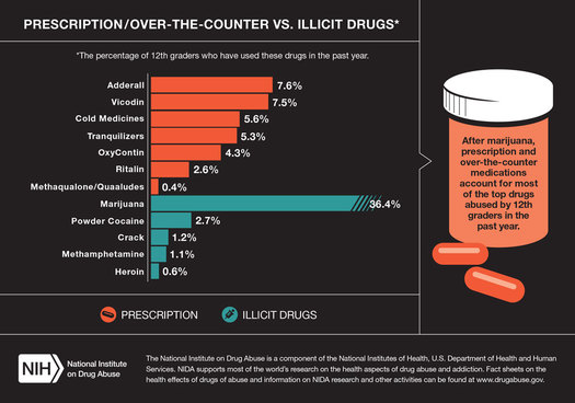 GRAPHIC: The National Institutes of Health finds 12th-graders abusing prescription and over-the counter medications. Courtesy of: NIH