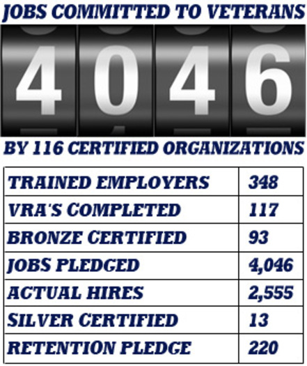 Graphic: The Virginia Values Veteran program has committments from more than 100 certified businesses to hire more than 4,000 veterans. Graphic: V3