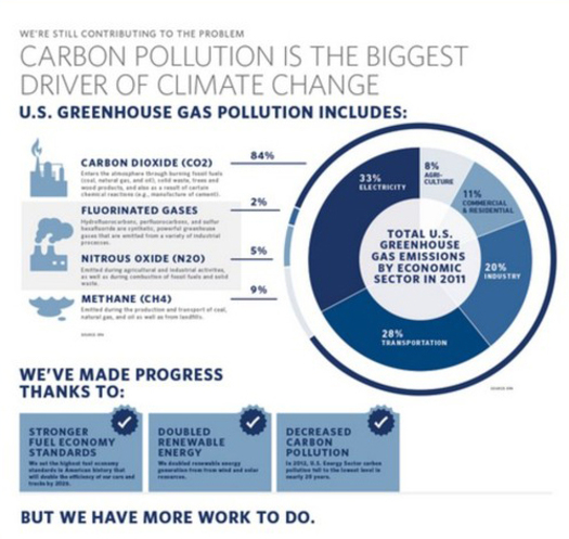 Cutting pollution from power plants is one of the goals of the Climate Action PlanCourtesy of: whitehouse.gov