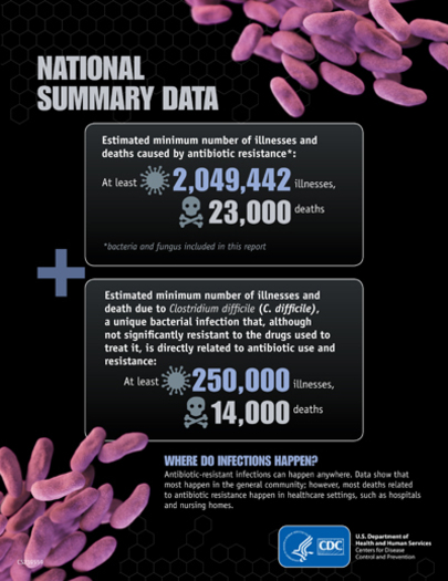 More than 2 million people get sick from superbugs every yearCourtesy of: CDC