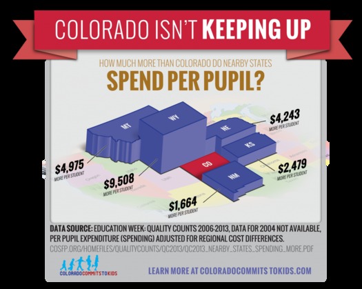 Photo: Colorado is behind in per-pupil spending compared to most neighboring states. Courtesy: coloradocommits.com