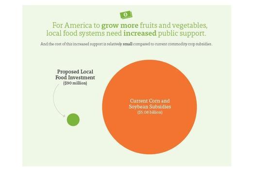 GRAPHIC Federal supports for farmers' markets can have a big impact at a tiny cost, according to the Union of Concerned Scientists. Courtesy of the UCS. 