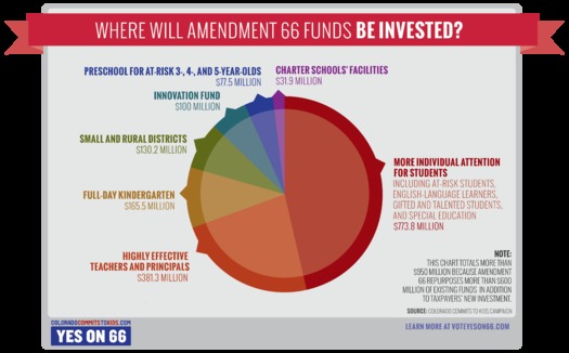 Photo: Amendment 66 funds would be invested in things such as full-day kindergarten and rewarding effective teachers and principals. Courtesy: Colorado Commits to Kids