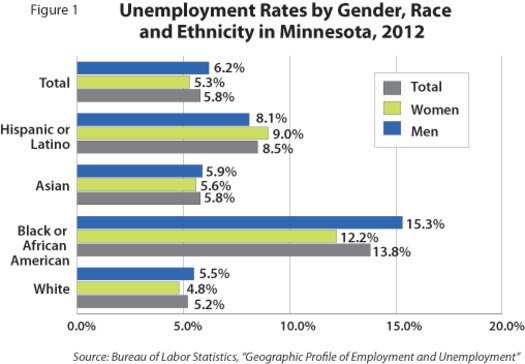 IMAGE: The jobless rate among all Minnesotans continues to move lower, but there is still a big unemployment gap between minorities and whites. Graph courtesy Bureau of Labor Statistics.