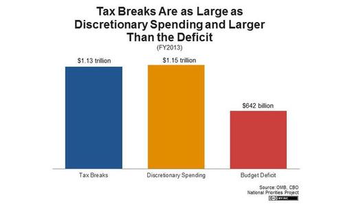 IMAGE: According to the National Priorities Project, corporate tax loopholes are blowing a huge hole in the federal budget. 
