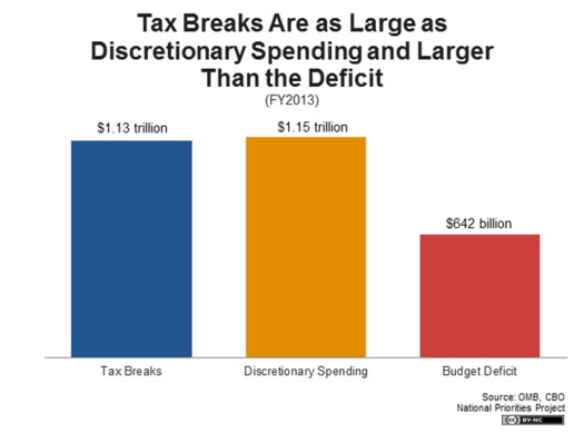 According to the National Priorities Project, many huge congressional spending battles including one now going on over the farm bill, could be settled by closing corporate tax loopholes. GRAPH by the NPP, based on OMB and CBO figures.  