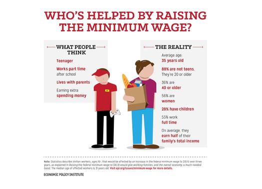 Economists say, despite what most people think, a huge chunk of the people in this country who make the minimum wage are trying to support children. GRAPHIC by EPI.