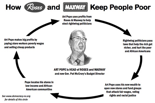 GRAPHIC: An illustration depicting some of the criticism of Art Pope's business strategies by groups like Democracy NC. Courtesy of Democracy NC.