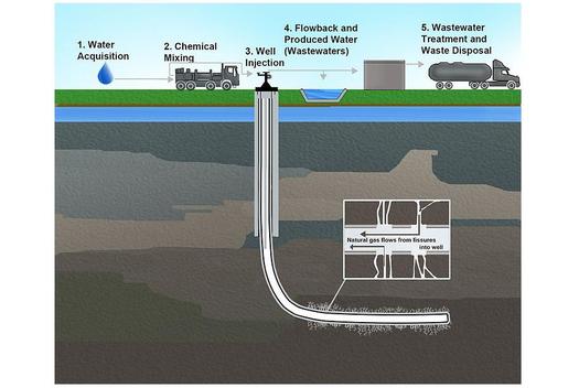 Researchers say they are concerned about chemicals in the natural brine that comes out of gas fracking wells. DIAGRAM by the EPA.