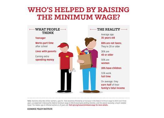 Supporters of raising Minnesota's minimum wage say that would help working families. GRAPH by EPI, based on federal figures.