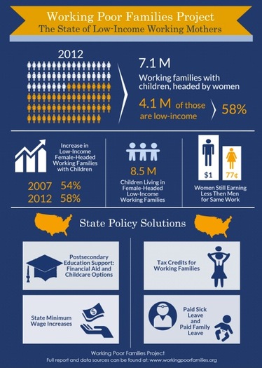 Graphic: 58 percent of working families headed by women are low-income, according to a new report from the Working Poor Families Project, which suggests raising the minimum wage and increasing opportunities for women to gain skills while working as pathways out of poverty. Image courtesy of Michigan League for Public Policy. 