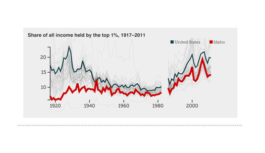 GRAPHIC: Idahoans' incomes have grown by 30 percent since 1979, according to a new report from the Economic Policy Institute. But when broken down by levels of income, it turns out the top one percent took most of it home. Graphic courtesy of EPI.