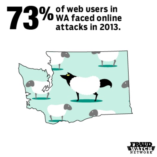GRAPHIC: Too many wolves in sheep's clothing? That's how the Fraud Watch Network describes the online landscape in Washington, where it says 73 percent of Internet users faced potential scammers or hackers in 2013. Image courtesy AARP Washington. 