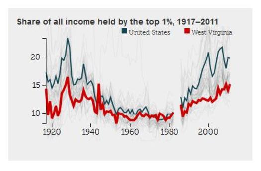GRAPHIC: West Virginian's incomes have grown by 13 percent since 1979, according to a new report from the Economic Policy Institute. But when broken down by levels of income, it turns out the top one percent took home half of that increase. Graphic courtesy of EPI.