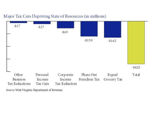 State tax cuts enacted since 2006 mean West Virginia will take in about $400 million less next year. That's nearly twice the amount of the state's budget shortfall. GRAPH by the WV COBP