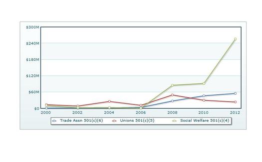 Much of the spending is coming from conservative groups like Karl Rove's Crossroads GPS, which backed the organization that wrote the abortion bill just passed by the West Virginia legislature. GRAPH from the Center For Responsive Politics.