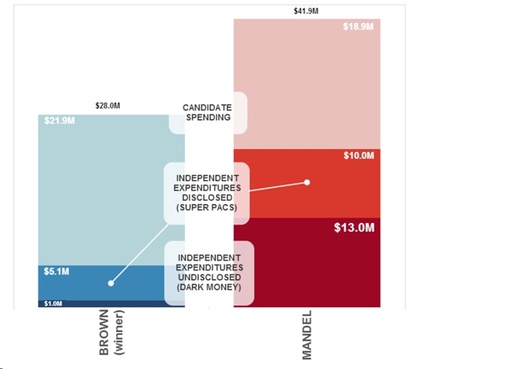 GRAPHIC: Data from Maplight highlights the so-called 