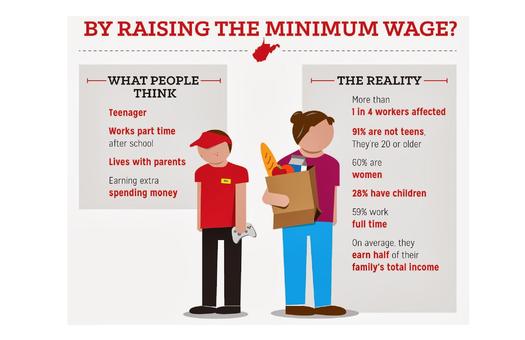 GRAPHIC: A legal analysis says increasing West Virginia's minimum wage would be good for workers, and not an ongoing paperwork headache for employers. Courtesy WV Center On Budget and Policy, and Economic Policy Institute.